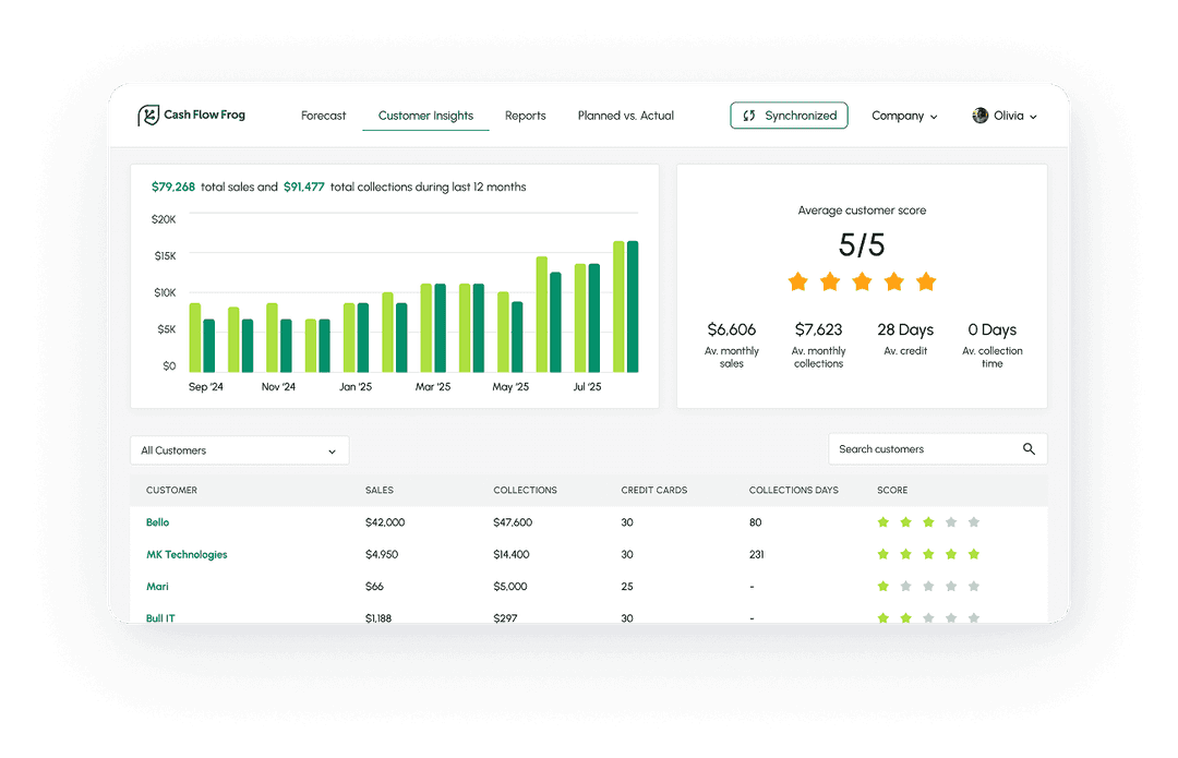 Get to know your best and worst customers and improve your collection