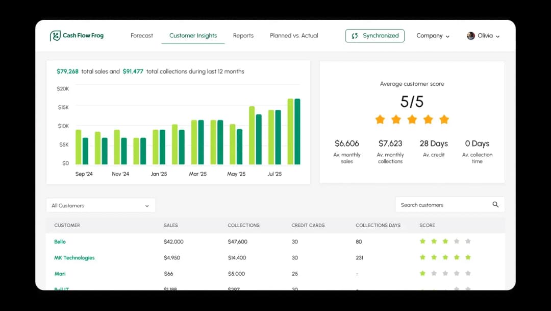 Get to know your best and worst customers and improve your collection