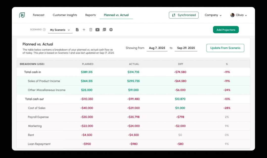 Get better results by tracking your planned cash flow vs. actual results